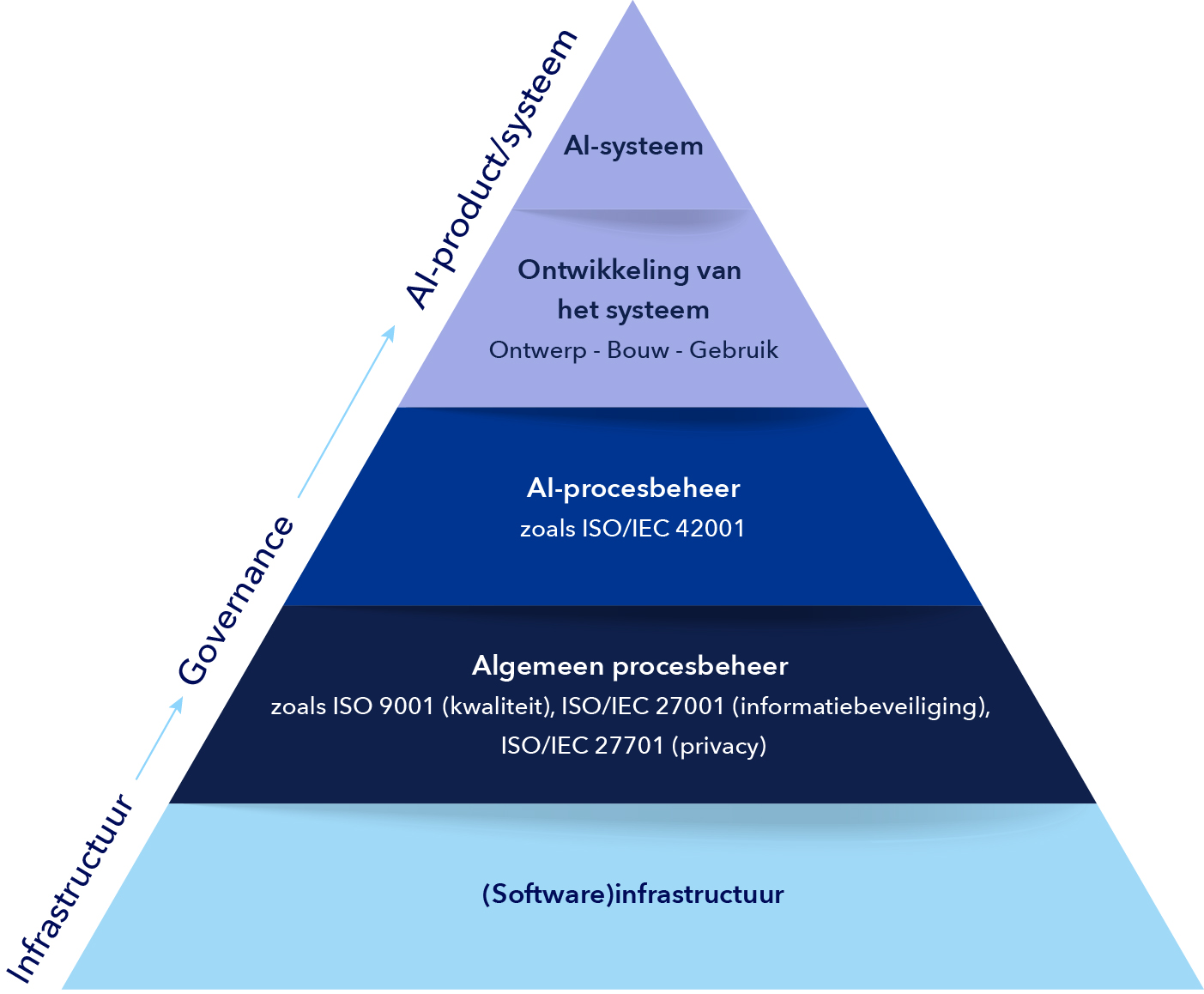 DNV AI triangle